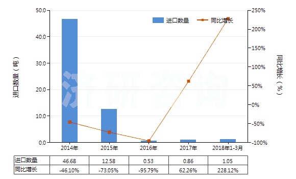 2014-2018年3月中國(guó)甲醛(HS29121100)進(jìn)口量及增速統(tǒng)計(jì)
